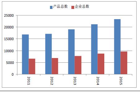 绿色食品产品总数和企业总数逐年增长