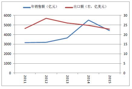 绿色食品年销售额整体上行