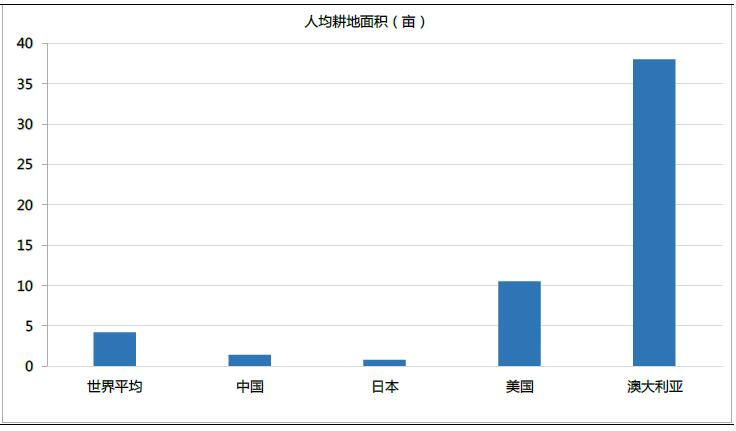 中国人均耕地面积较低决定我国保障粮食基本需求有较大压力